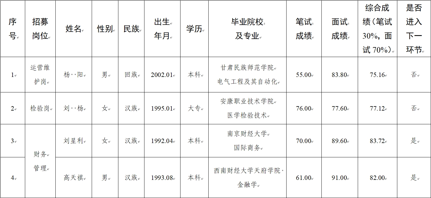水建公司、新能源公司、醫(yī)療科技公司社會招聘人員筆試、面試成績公示(圖1)